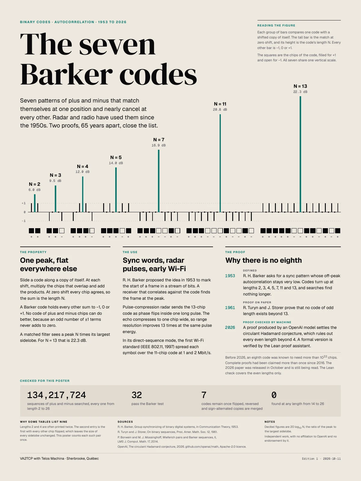 L'affiche des sept codes de Barker, version papier : sept tracés d'autocorrélation, chacun avec un seul grand pic